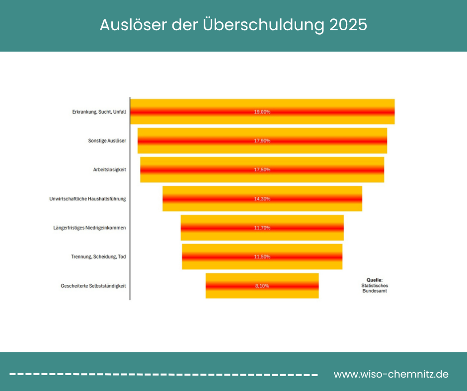 Auslöser einer Überschuldung, Diagramm, Schuldnerberatung Chemnitz, Quelle Statistisches Bundesamt