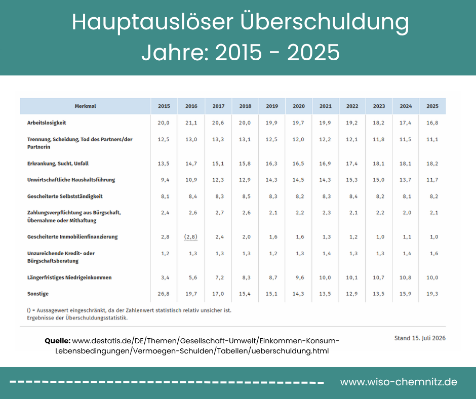 Überschuldung, Auslöser von 2015 bis 2025, Schuldnerberatung Chemnitz
