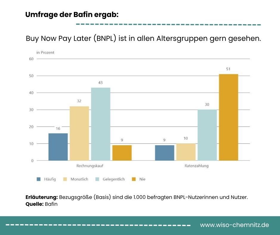Ratenkauf versus Rechnungskauf, Bafin, Skala, Schuldnerberatung Chemnitz