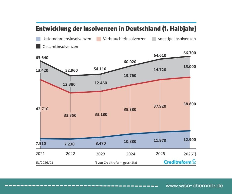Ueberschuldung in Deutschland wachst Wirtschafs- und Sozialberatung Chemnitz